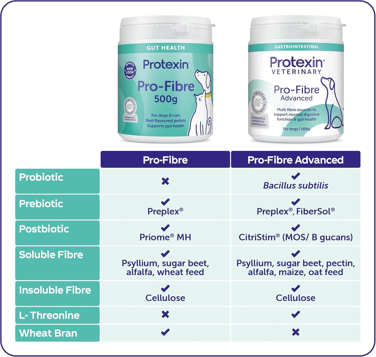 Protexin Pro-Fibre for Dogs – High-Fibre Digestive Supplement with Prebiotics & Postbiotics – Supports Gut Health, Digestion, Firm Stools & Anal Gland Function – Meat-Free Beef Flavour – 500g Pellets